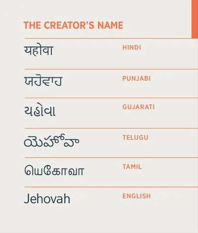 The Creator’s name, Jehovah, written in Hindi, Punjabi, Gujarati, Telugu, Tamil, and English.
