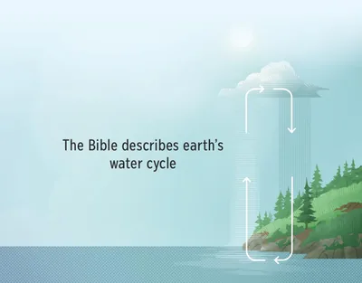 The Bible describes earth’s water cycle. Arrows point in a clockwise circle showing water movement between the earth and the atmosphere.