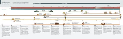 A chart showing prophecies and the identity of the king of the north and king of the south from 1870 through present day.