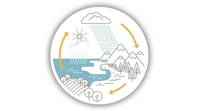 Collage: The water cycle. 1. Heat from the sun causing water vapors to rise from the ocean and form a cloud. 2. Rain falling from the cloud to the earth. 3. Water returning to the sea.