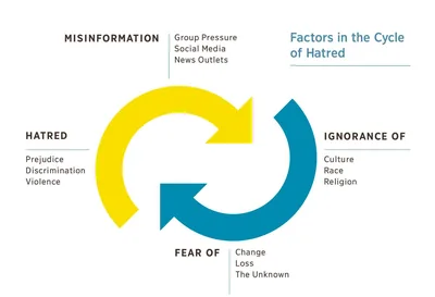 A diagram of two arrows rotating toward each other, representing factors in the cycle of hatred. 1. Misinformation, including group pressure, social media, and news outlets. 2. Ignorance of culture, race, or religion. 3. Fear of change, loss, or the unknown. 4. Hatred, including prejudice, discrimination, and violence.