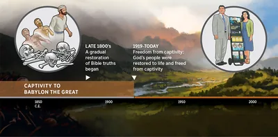 A time line showing the freedom of God’s people from captivity to Babylon the Great since 1919
