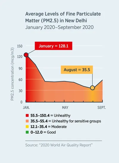 A graph of air quality showing the levels of fine particulate matter (PM2.5) in New Delhi, India. The level fell from 128.1, rated unhealthy for everyone, in January 2020, to slightly under 35.5, rated moderate, in August 2020.