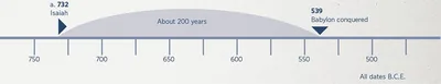 A 200-year timeline—from the start of Isaiah’s prophecy until the conquest of Babylon