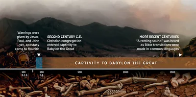 A time line showing the captivity of God’s people to Babylon the Great, starting in the second century C.E.
